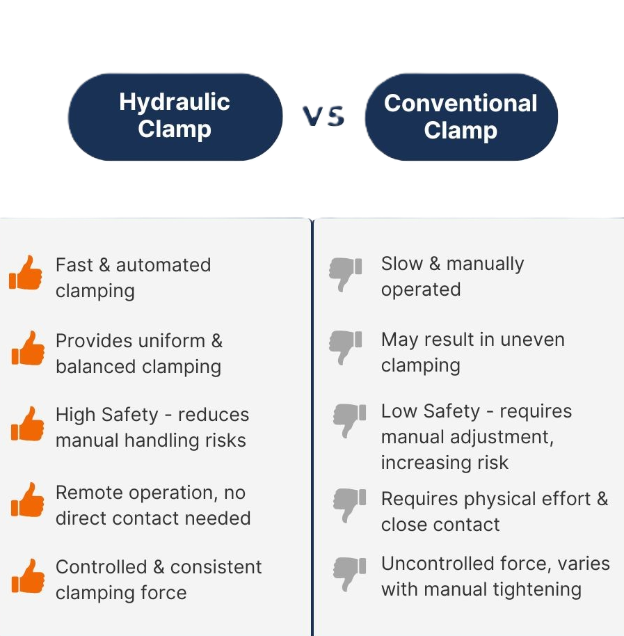A hydraulic quick die and mould changing system for automated and efficient die clamping on press machines.
