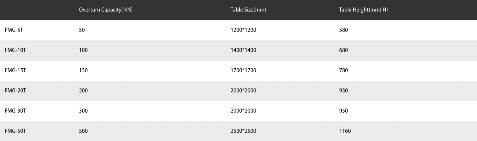 A die and mould flipper for safely and efficiently rotating heavy molds during assembly and maintenance.